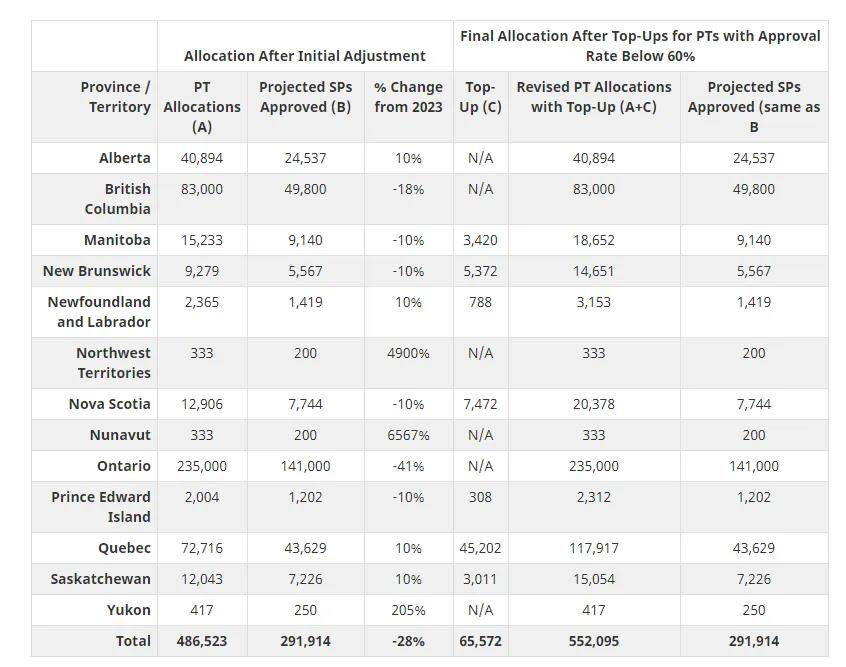 【签证】加拿大各省2024年学签配额明细及计算方法