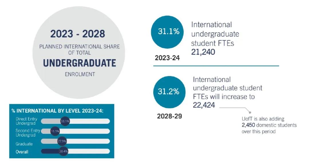 【重磅】多伦多大学发布2023-24年度录取数据！