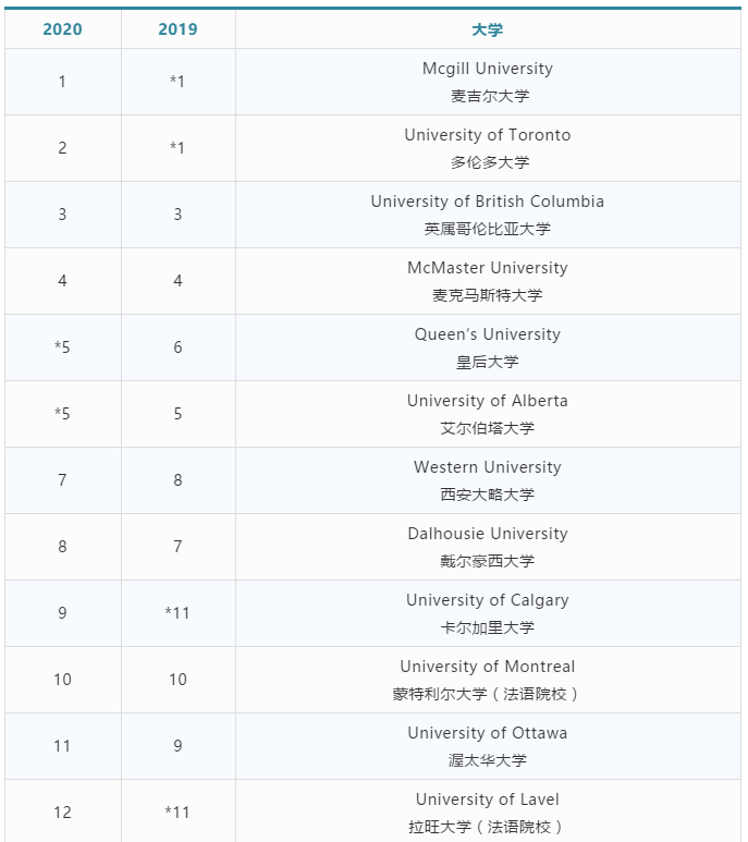 学校排名|麦考林公布2020年加拿大大学排名