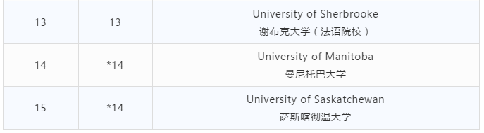 学校排名|麦考林公布2020年加拿大大学排名