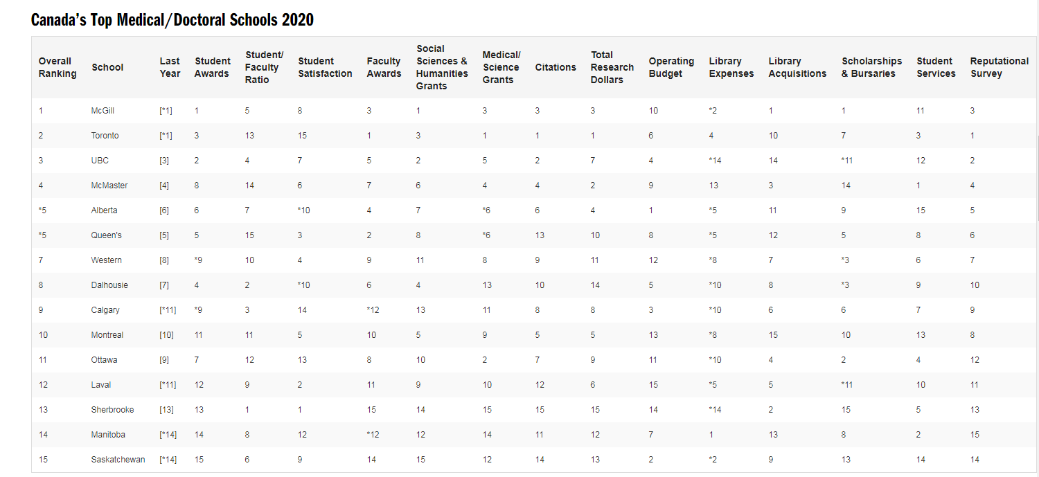 学校排名|麦考林公布2020年加拿大大学排名