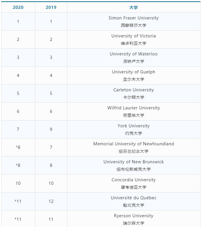 学校排名|麦考林公布2020年加拿大大学排名