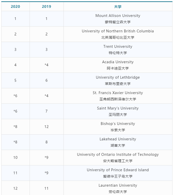 学校排名|麦考林公布2020年加拿大大学排名