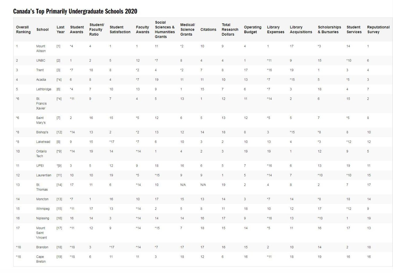 学校排名|麦考林公布2020年加拿大大学排名