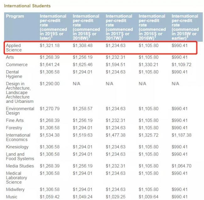 【留学攻略】加拿大热门专业学费大比拼!留学生缴费详细攻略!