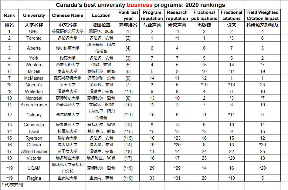 计划赴加拿大读商科?来看最新商科专业学校排名!