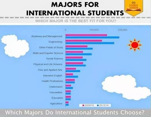 美国留学选专业和选学校哪个更重要？