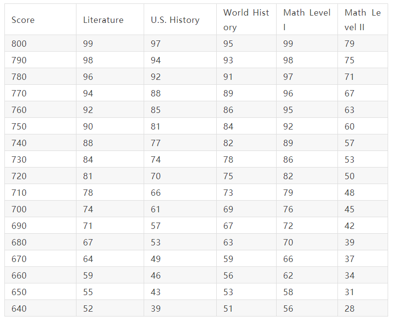 申请美国TOP50本科SAT2需要多少分？