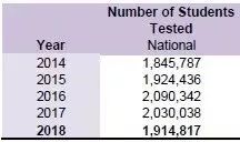 2018年ACT/AP考试报告数据分析