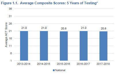 2018年ACT/AP考试报告数据分析