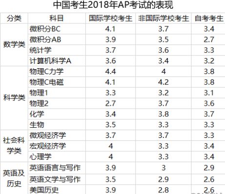 2018年ACT/AP考试报告数据分析