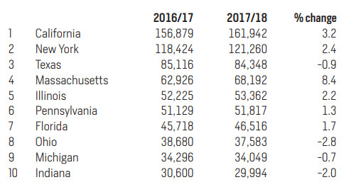 2018年IIE美国门户开放报告发布！