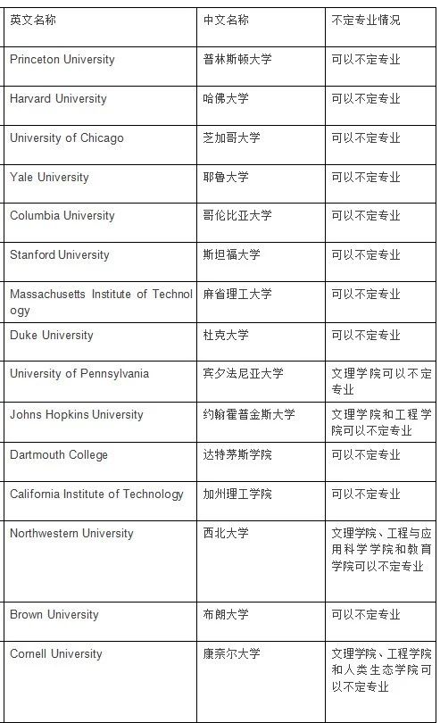 美国本科留学申请哪些大学能不定专业？