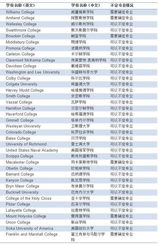 美国本科留学申请哪些大学能不定专业？