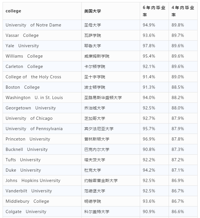 美国私立大学毕业率TOP100排名