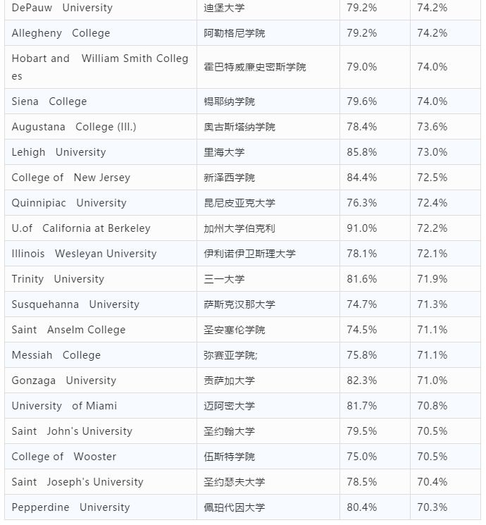 美国私立大学毕业率TOP100排名
