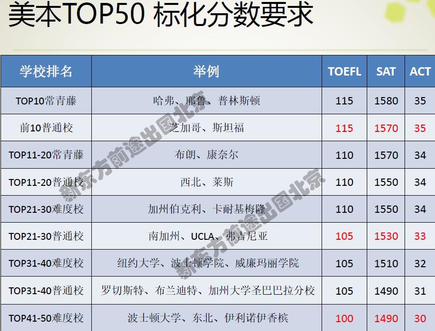 新高一学生如何规划美国本科申请？