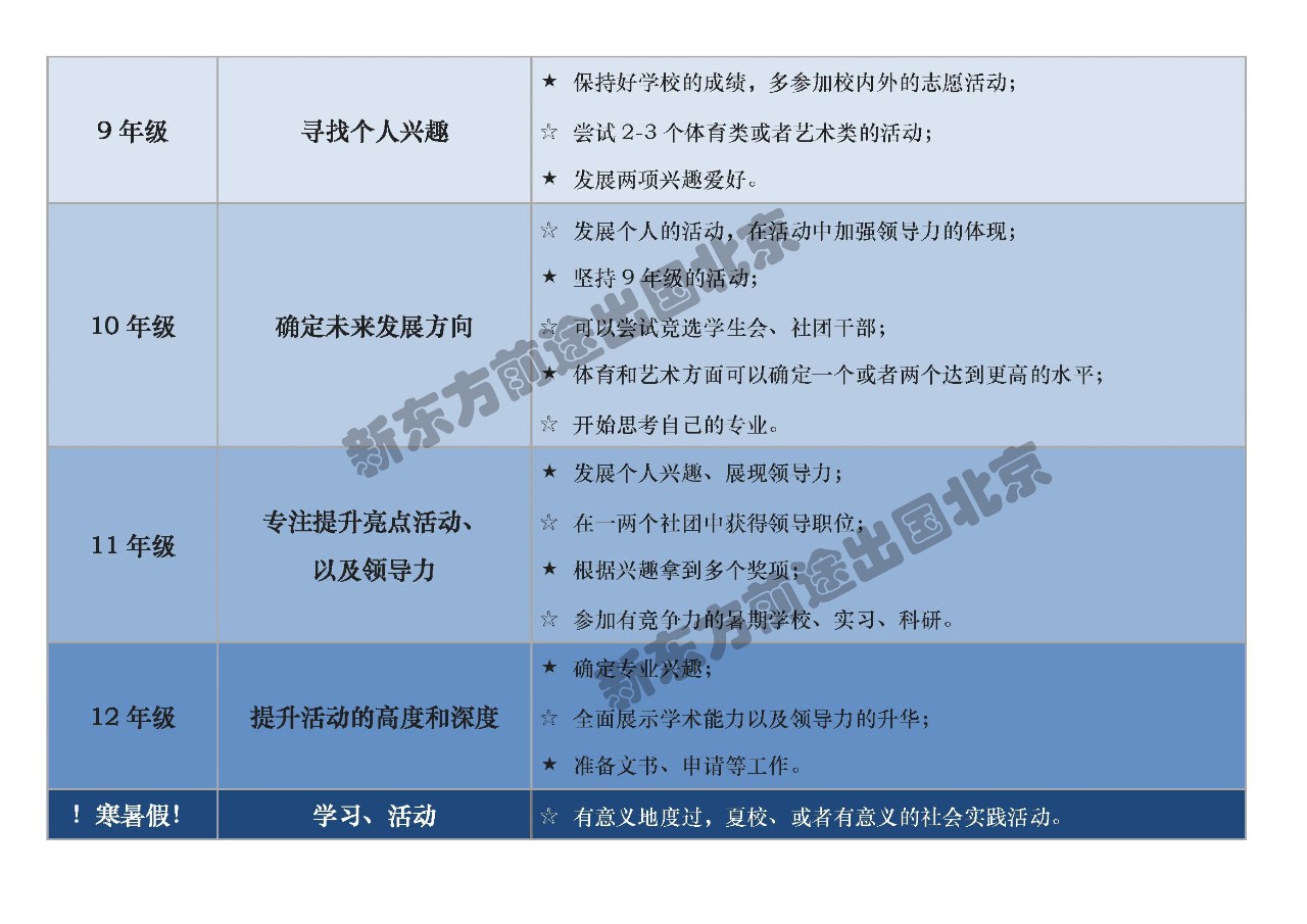 新高一学生如何规划美国本科申请？