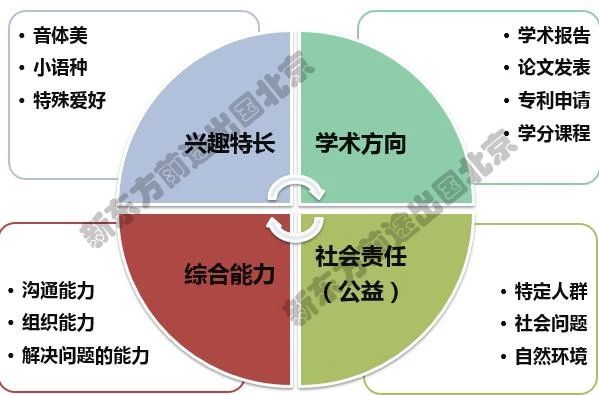 新高一学生如何规划美国本科申请？