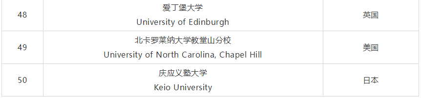 2020QS世界大学就业力排名完整榜单