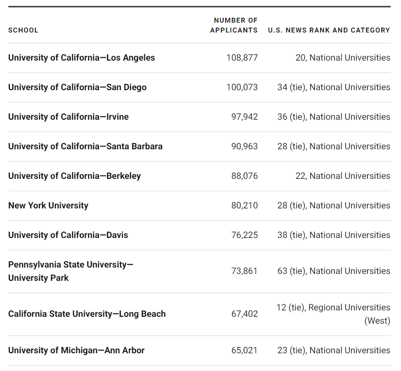 USNews申请人数多的美国大学前10名单！