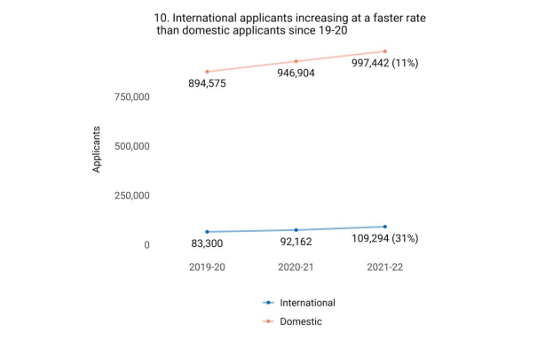 Common App美国大学2022申请报告发布！人数继续暴涨！