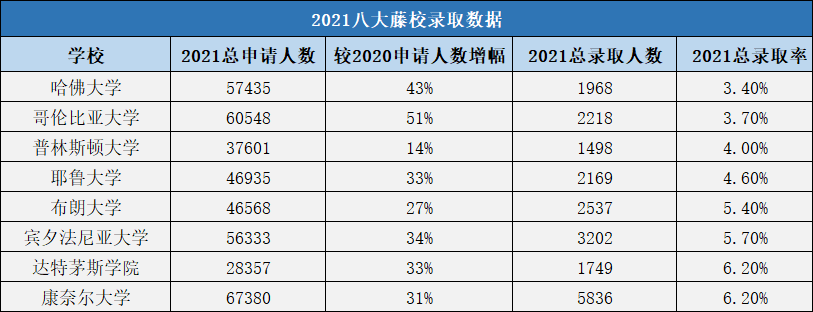 藤校新生标化数据大起底！如何把握“录取公式”？