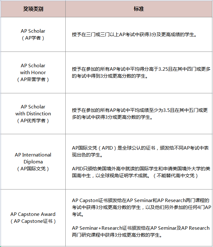 AP报名已开启！申请时记得这样利用AP成绩！