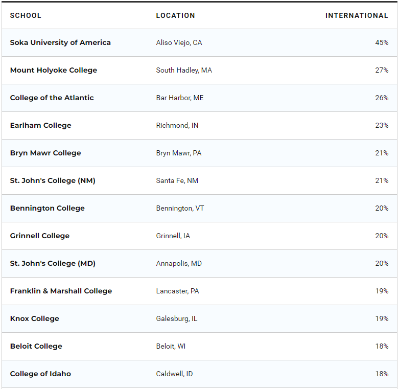 盘点国际生占比高的美国综合性大学/文理学院！