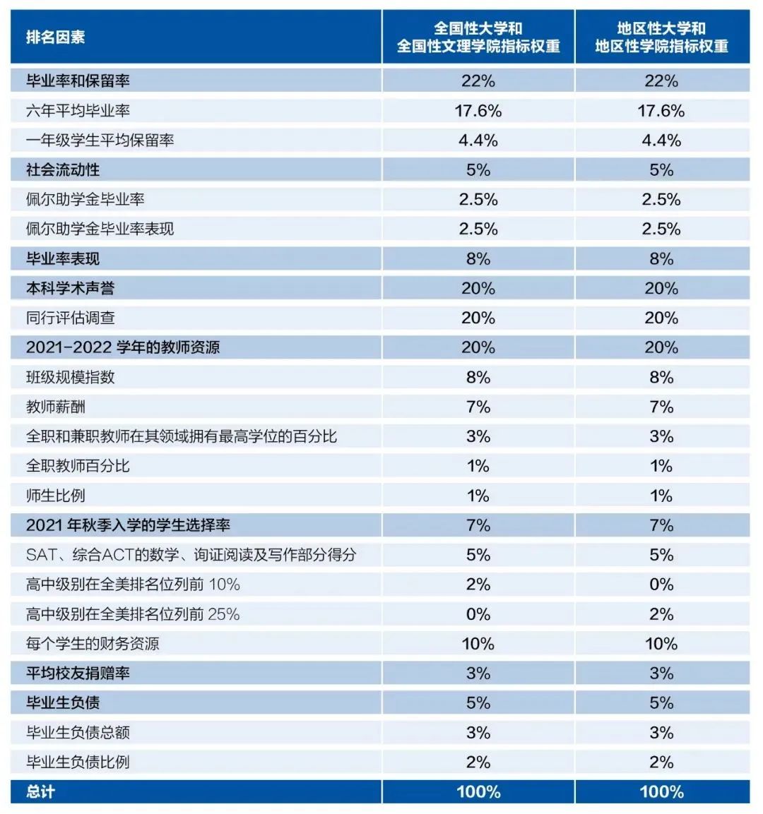 2023年度USNews全美大学排行榜发布！