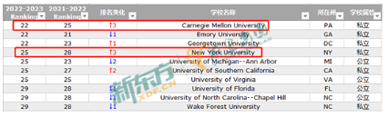 2023 U.S.News Top50院校榜单变化解读！