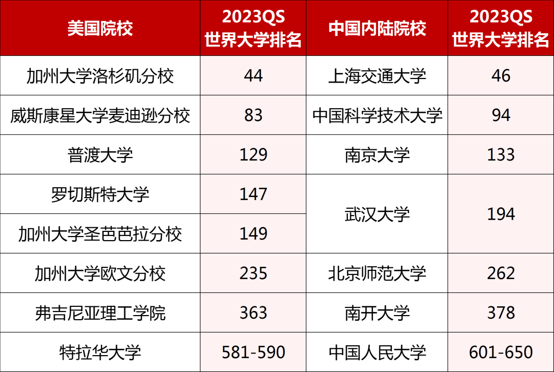 【高考直申】2023年高考后留学：美国篇