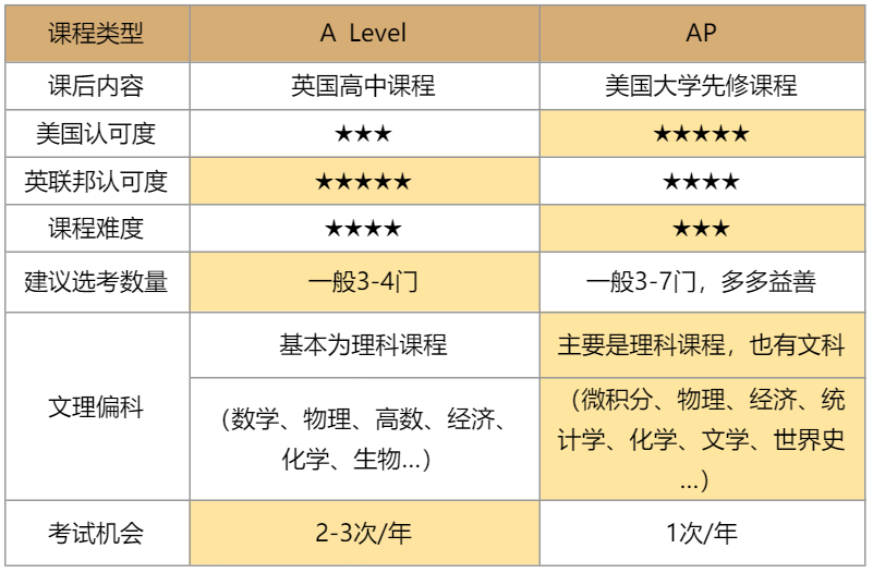 想出国读本科，高中三年需要做哪些准备？