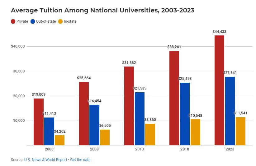 【学费】美国大学又涨学费了！这所院校增幅近15%…
