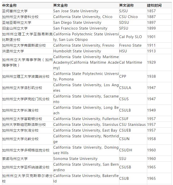 美国留学这些公立大学系统你知道吗？