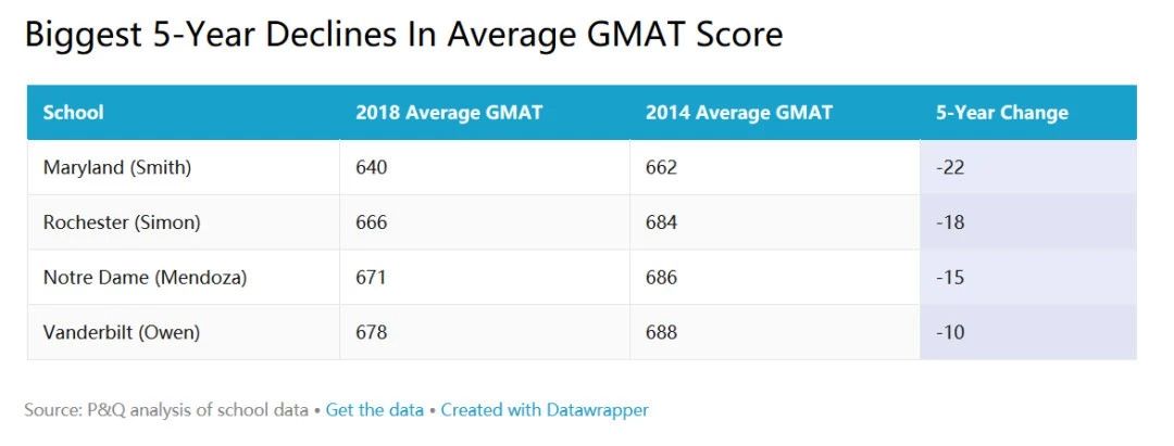 【申请要求】美国TOP50商学院GMAT分数趋势