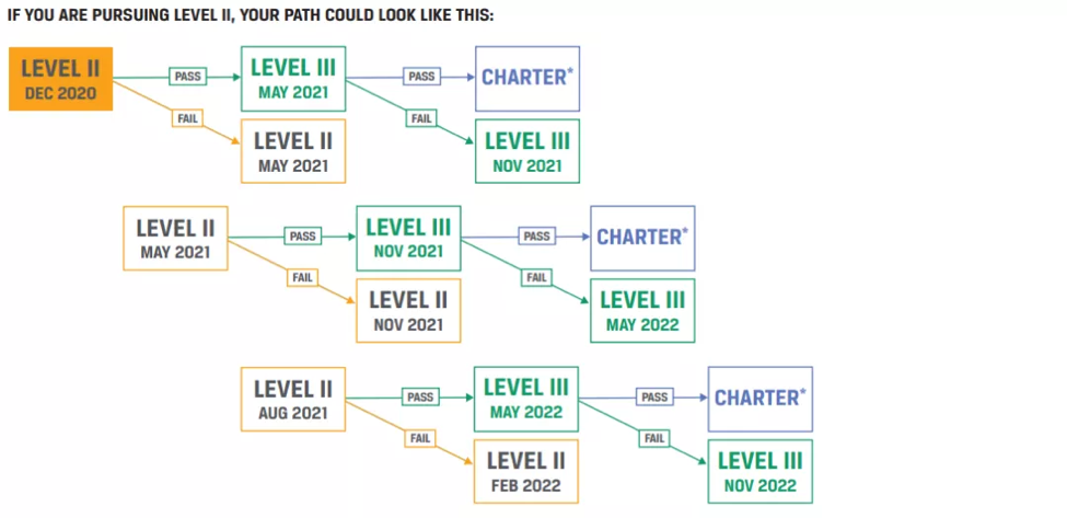 2021年全球CFA考试的最新重大变化总结！