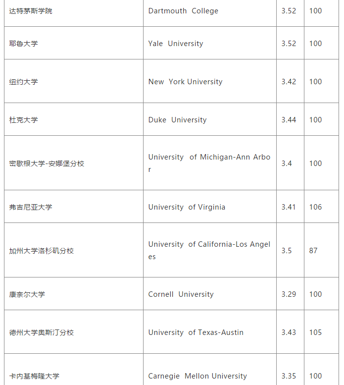 美国TOP100大学托福/GPA具体要求