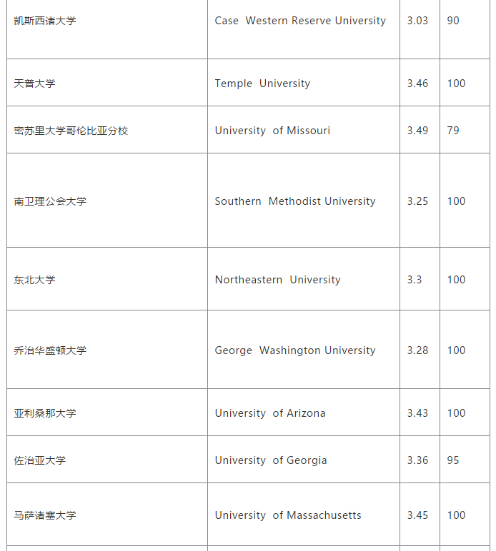 美国TOP100大学托福/GPA具体要求