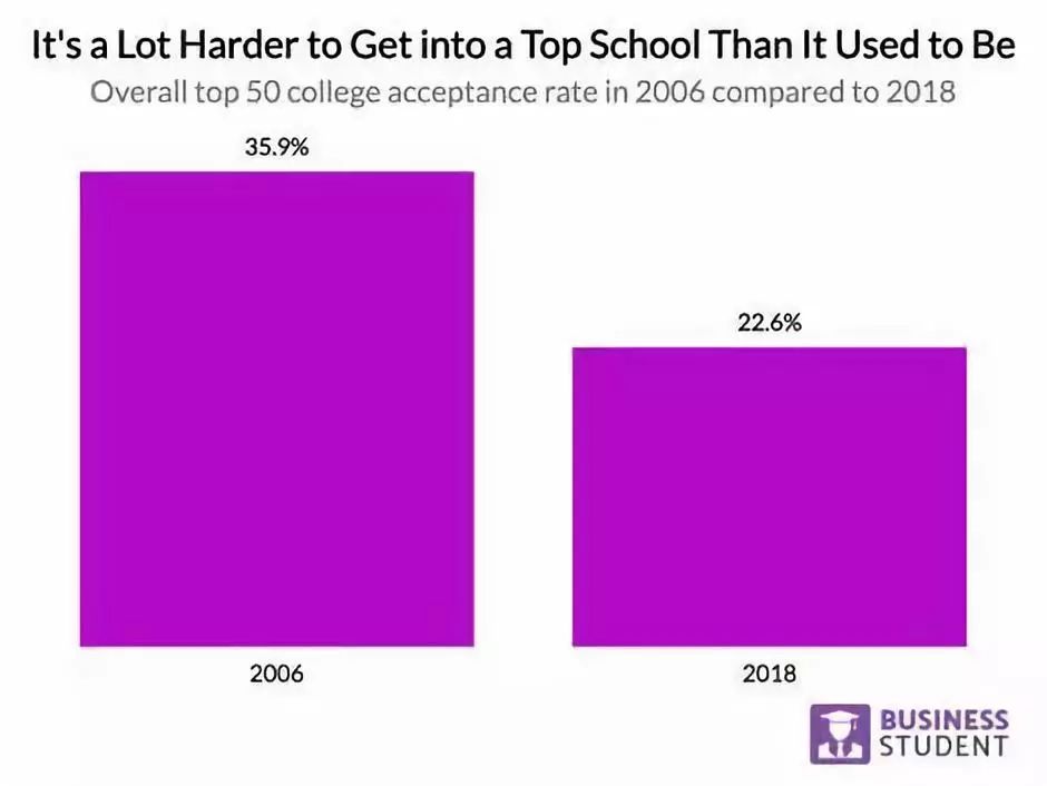 美国留学常春藤大学近年录取数据解析