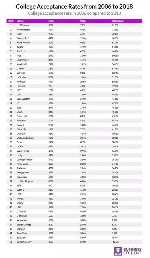 美国留学常春藤大学近年录取数据解析