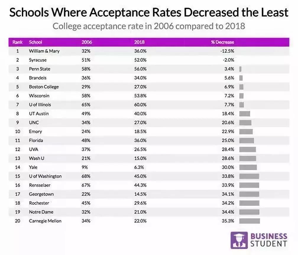 美国留学常春藤大学近年录取数据解析