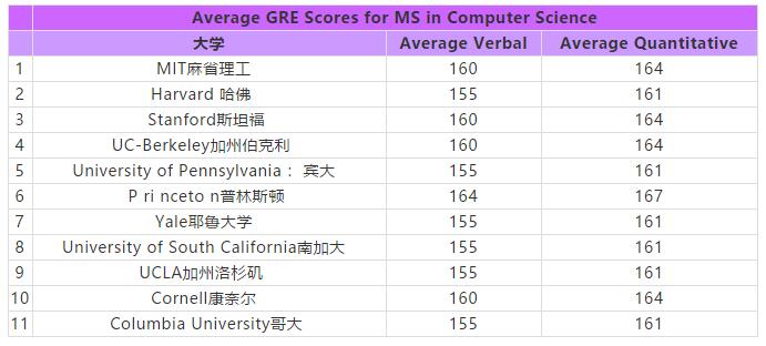 盘点美国名校各专业GRE成绩要求