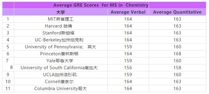 盘点美国名校各专业GRE成绩要求