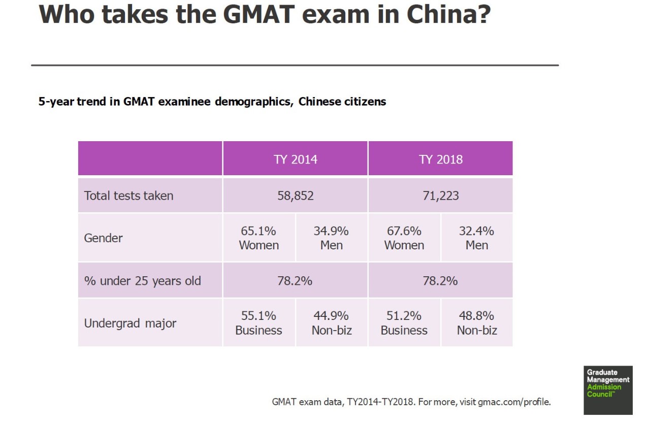 2019年GMAT考试数据及考情趋势