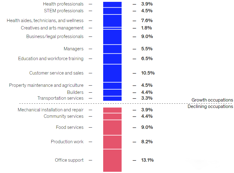 【留学就业】美国就业趋势：哪些专业未来热门好就业？