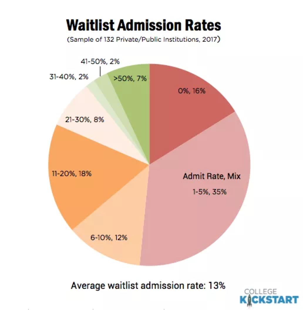 美国大学Waitlist转正率汇总，进入这些学校名单等于直接被拒？