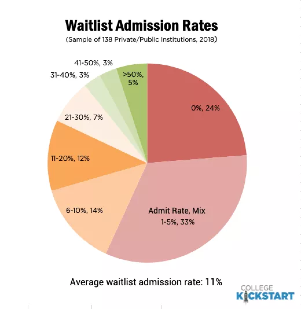 美国大学Waitlist转正率汇总，进入这些学校名单等于直接被拒？