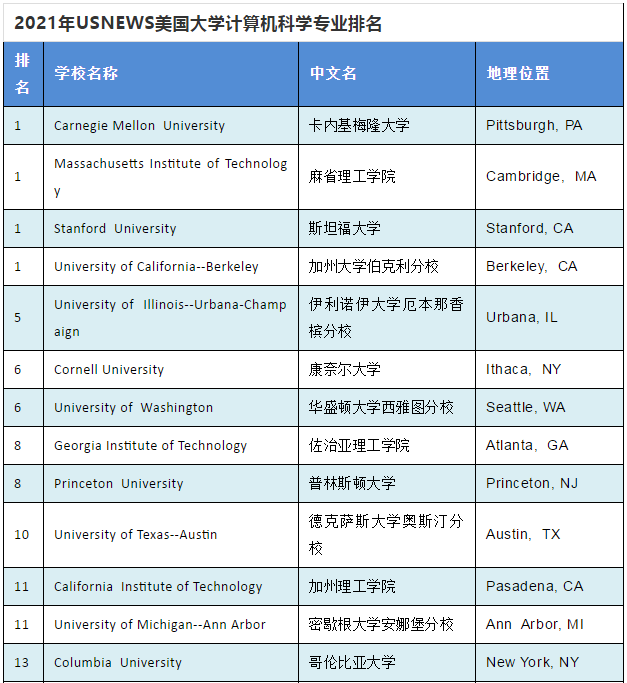 首頁 美國研究生留學申請指南 因此 加州地區的學校推薦:斯坦福大學