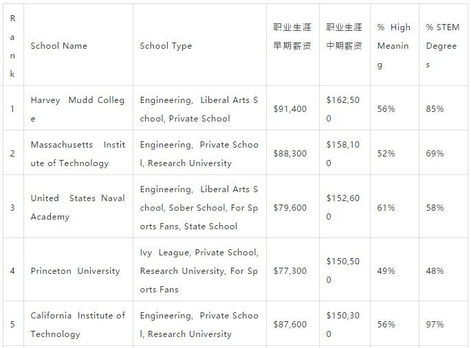 2021大学薪资报告出炉，麻省理工位列研究型大学第一！